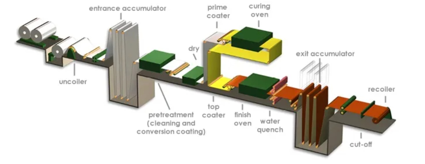 Process flow diagram of continuous coating line including unwinding coating drying curing cooling and rewinding