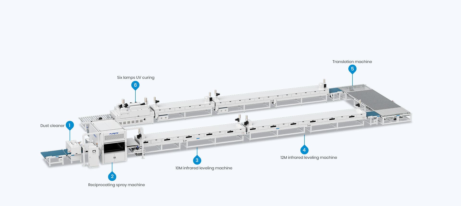 P4 PU/UV + Water-Based Reciprocating Spray Production Line