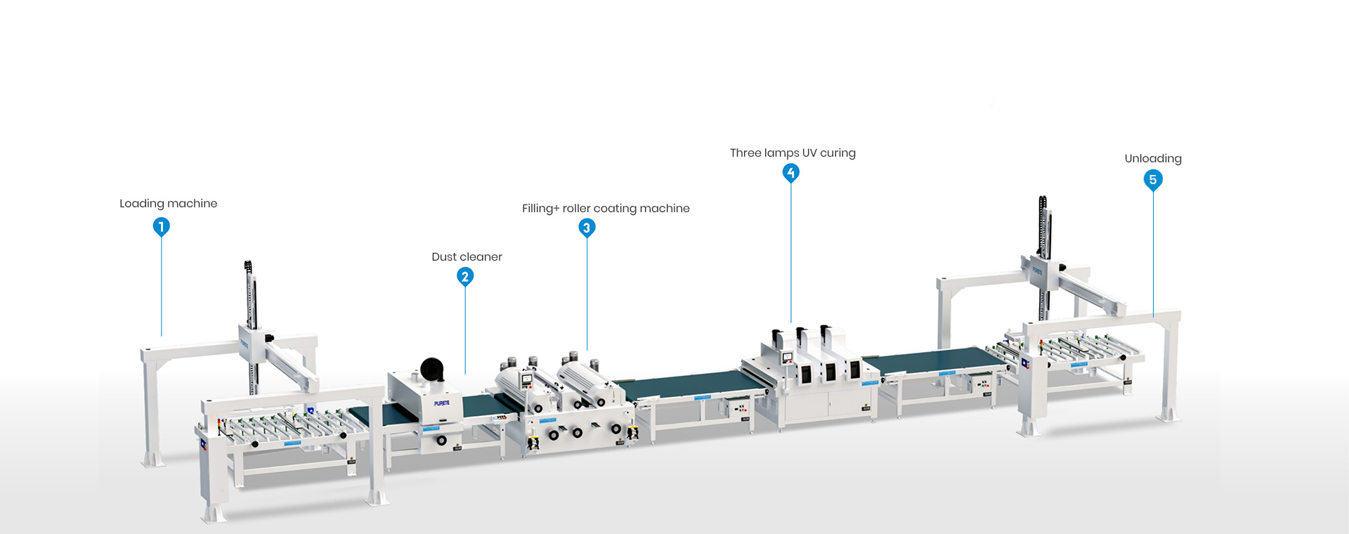 Fully automatic UV roller coating production line for large calcium silicate wall panels